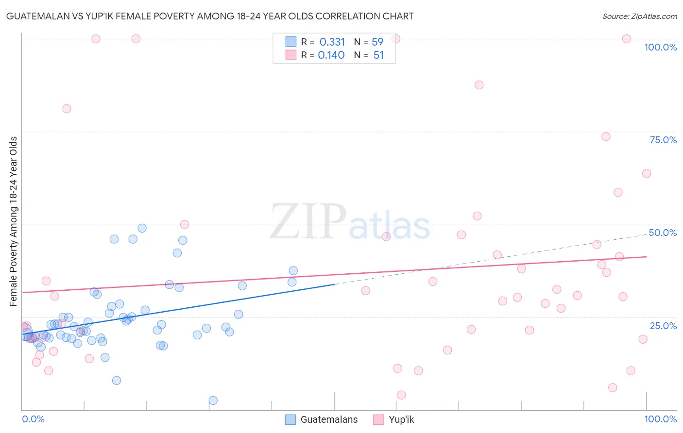 Guatemalan vs Yup'ik Female Poverty Among 18-24 Year Olds