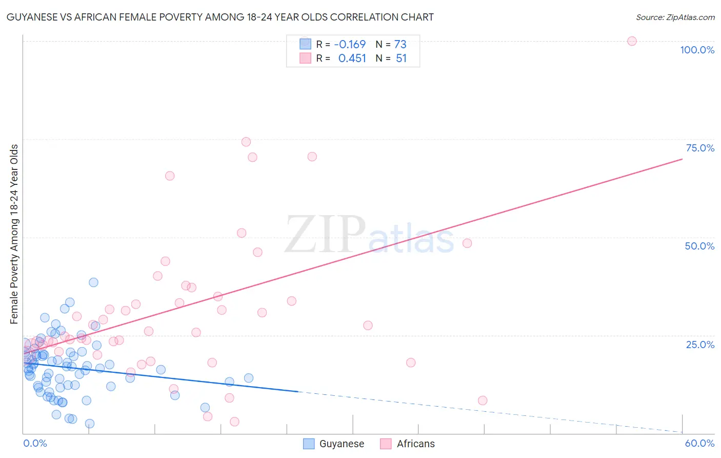 Guyanese vs African Female Poverty Among 18-24 Year Olds