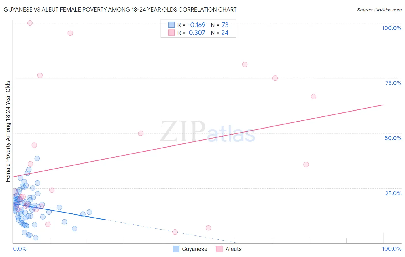 Guyanese vs Aleut Female Poverty Among 18-24 Year Olds