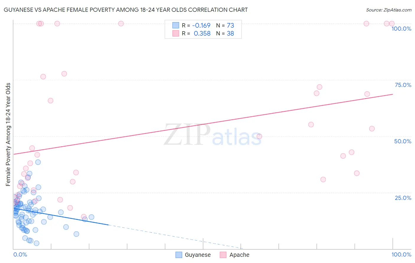 Guyanese vs Apache Female Poverty Among 18-24 Year Olds