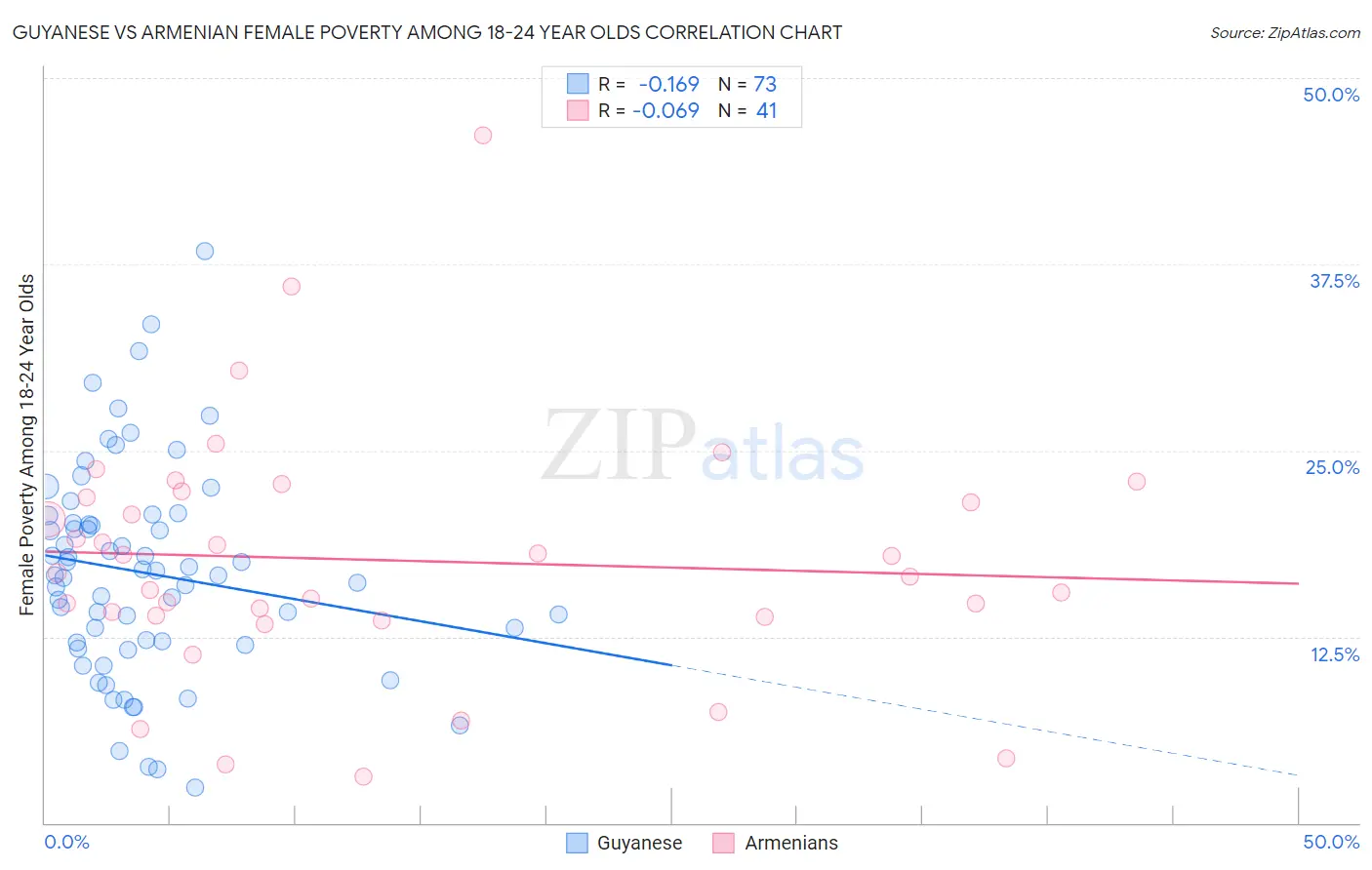 Guyanese vs Armenian Female Poverty Among 18-24 Year Olds