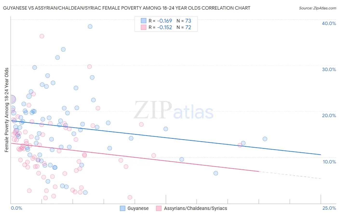 Guyanese vs Assyrian/Chaldean/Syriac Female Poverty Among 18-24 Year Olds