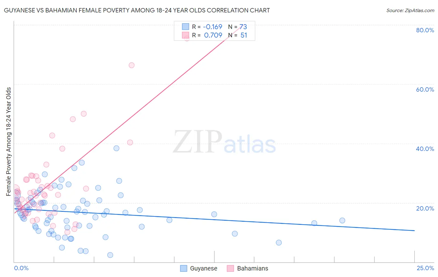Guyanese vs Bahamian Female Poverty Among 18-24 Year Olds