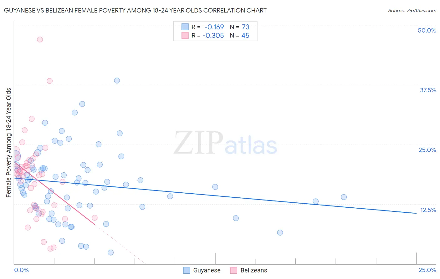 Guyanese vs Belizean Female Poverty Among 18-24 Year Olds