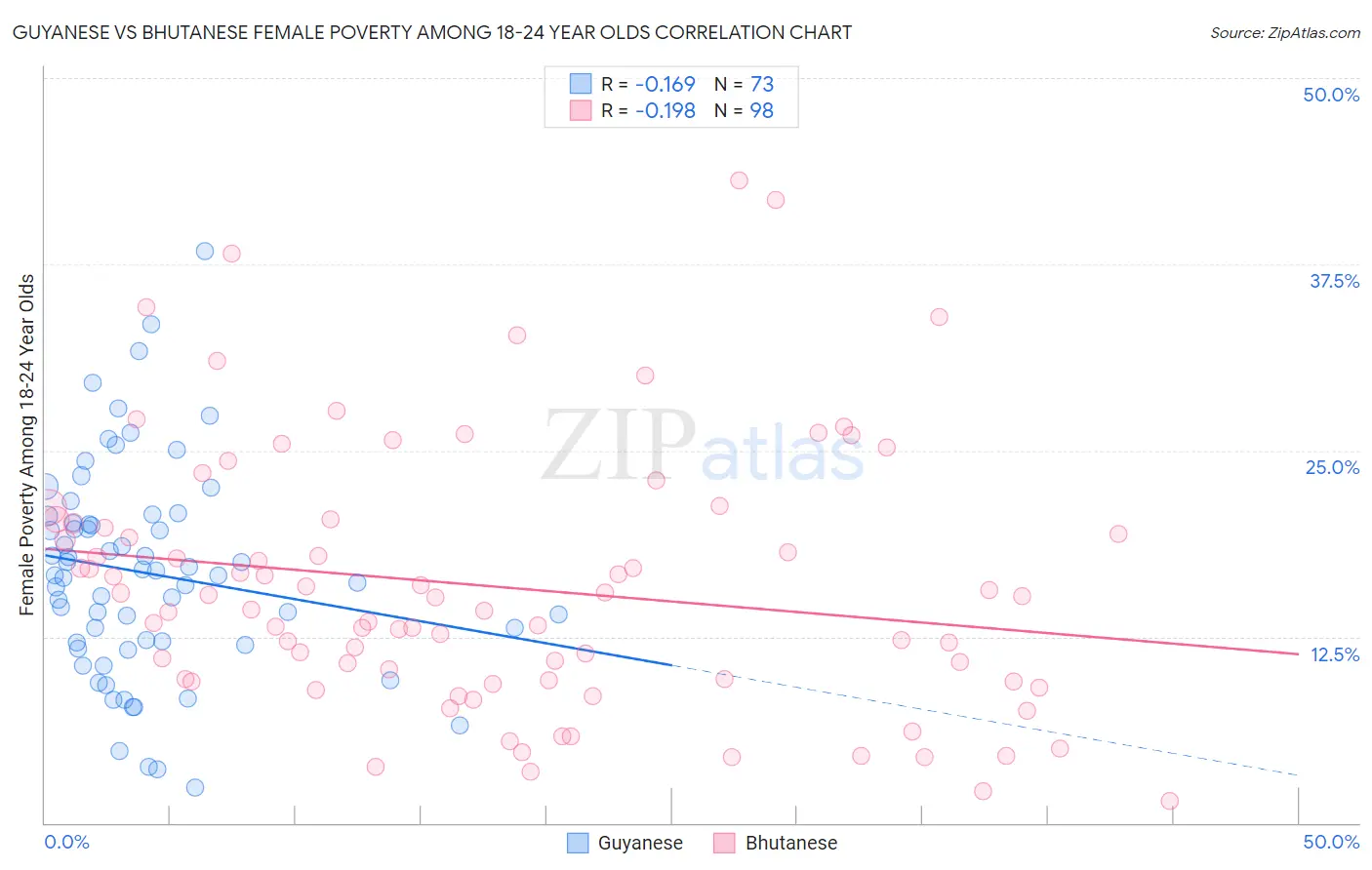 Guyanese vs Bhutanese Female Poverty Among 18-24 Year Olds