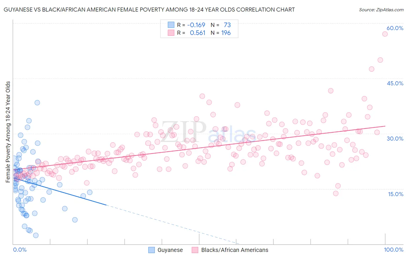 Guyanese vs Black/African American Female Poverty Among 18-24 Year Olds
