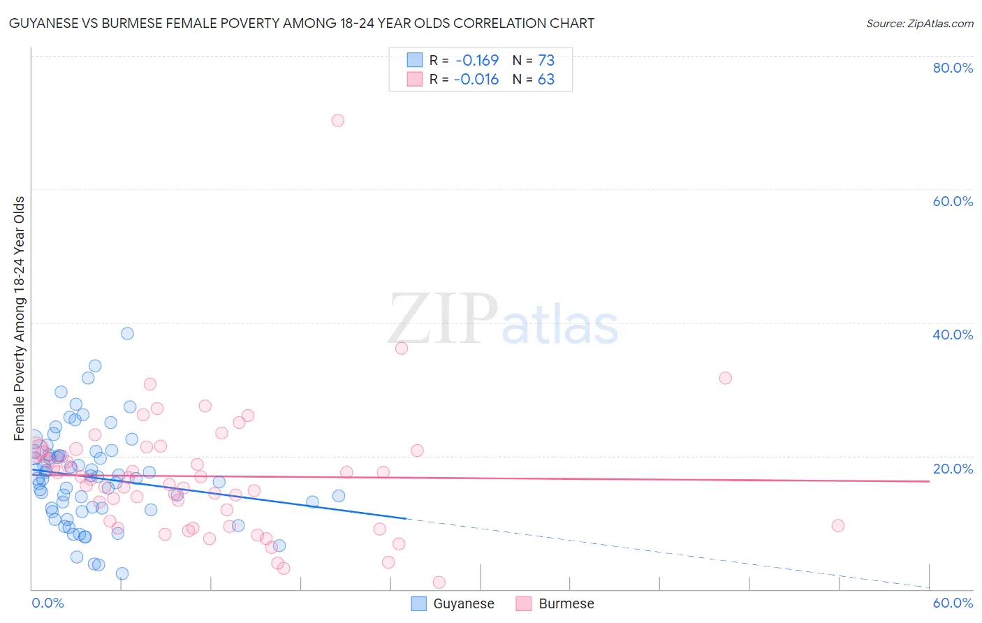 Guyanese vs Burmese Female Poverty Among 18-24 Year Olds