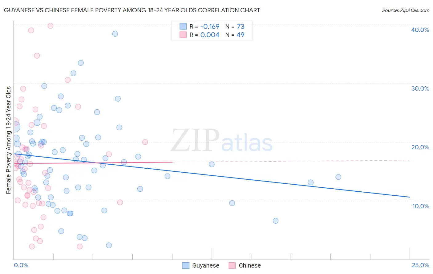 Guyanese vs Chinese Female Poverty Among 18-24 Year Olds