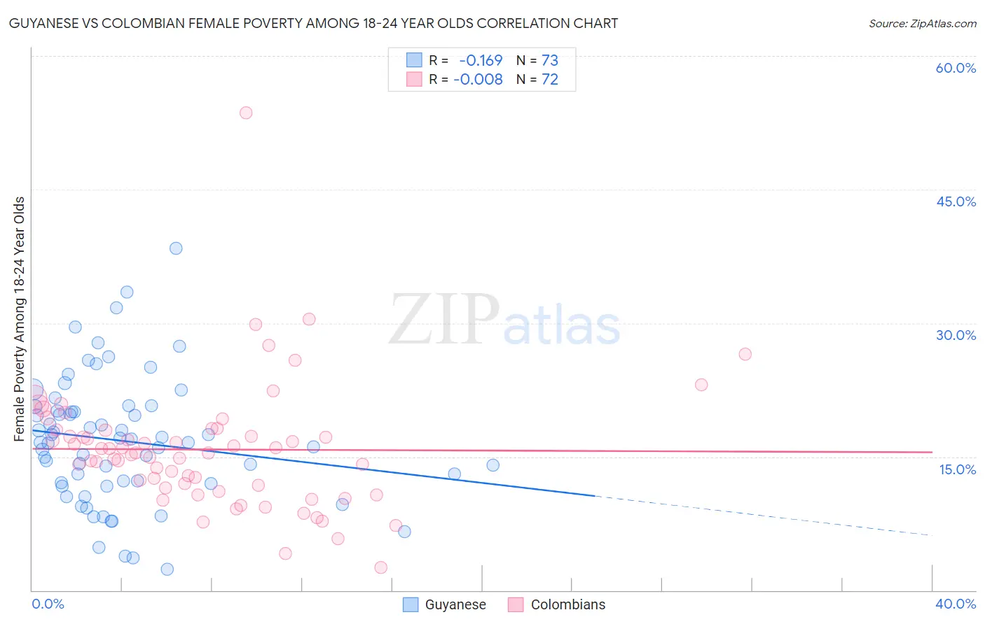 Guyanese vs Colombian Female Poverty Among 18-24 Year Olds