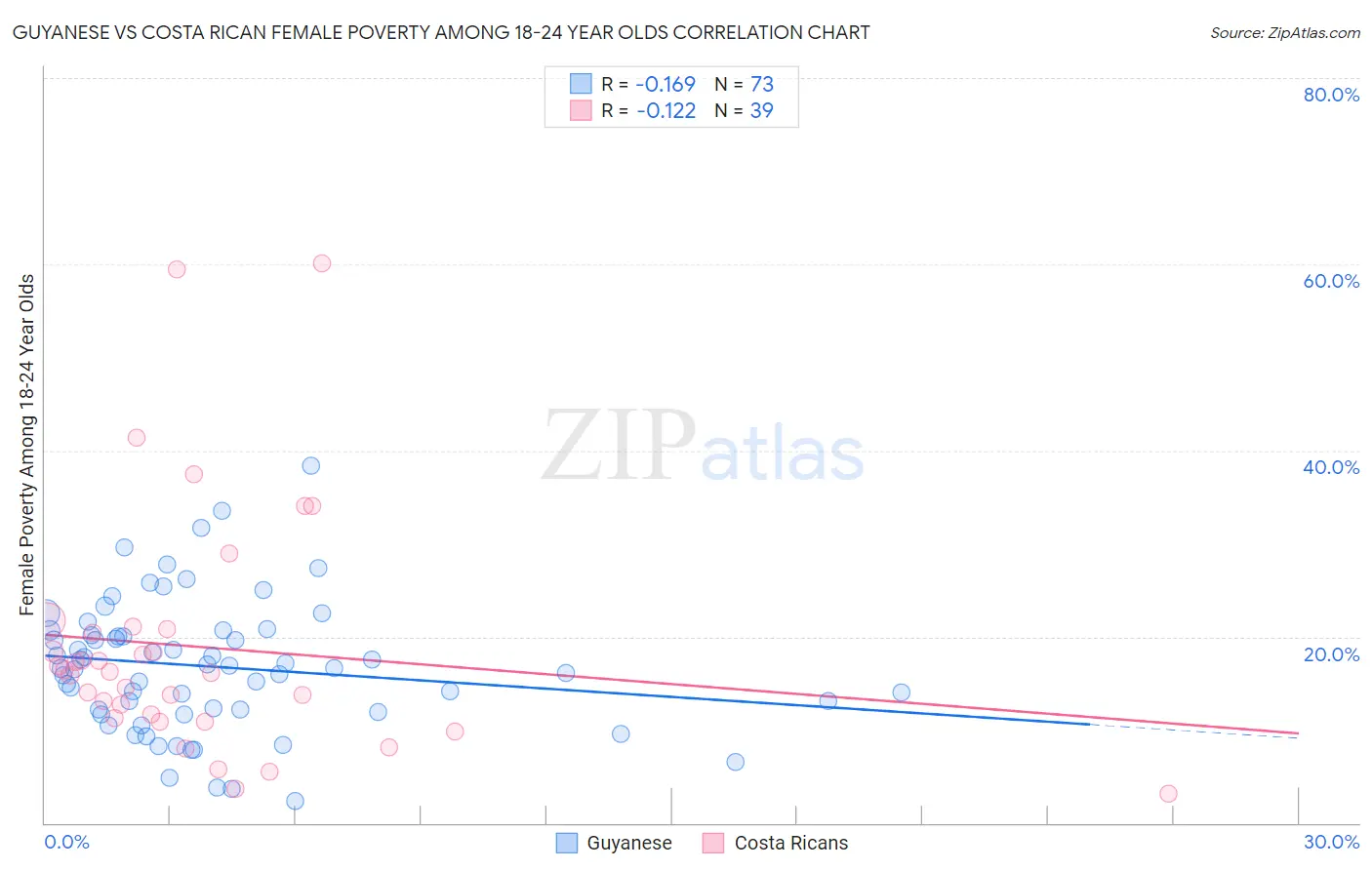 Guyanese vs Costa Rican Female Poverty Among 18-24 Year Olds