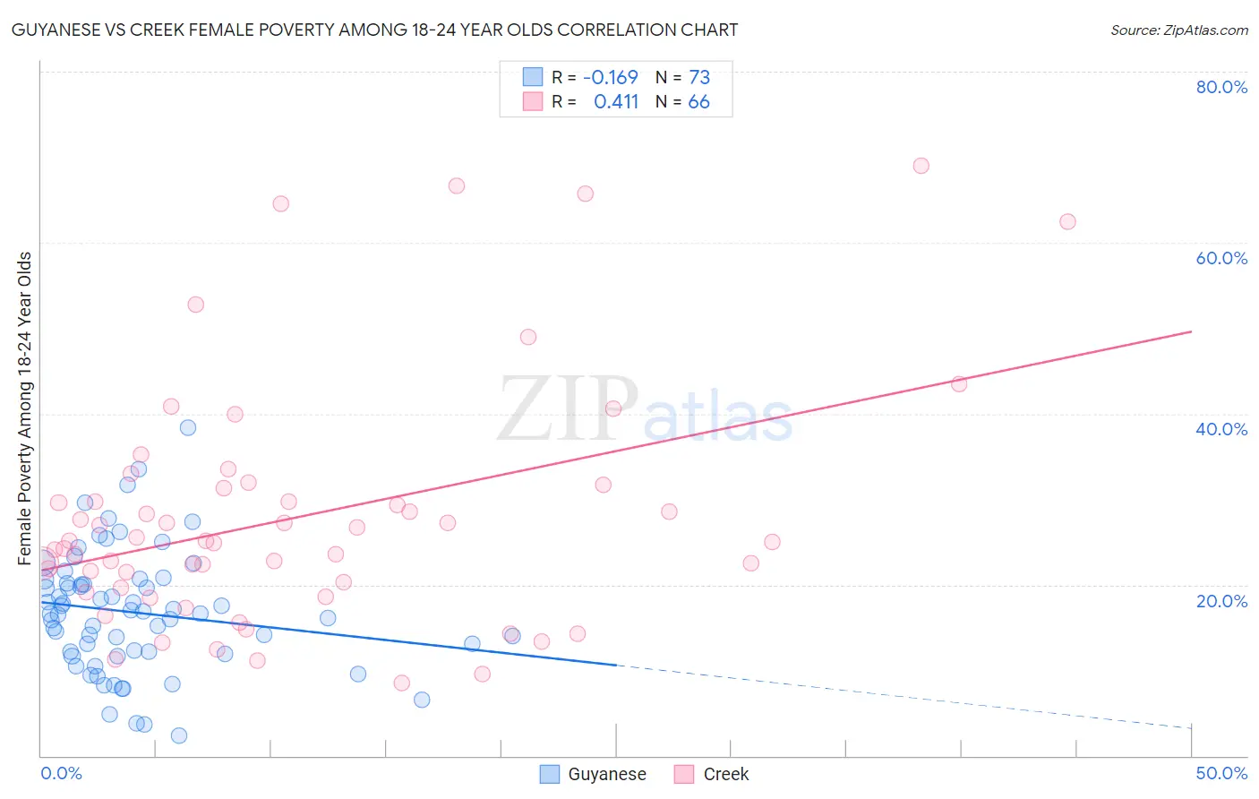 Guyanese vs Creek Female Poverty Among 18-24 Year Olds