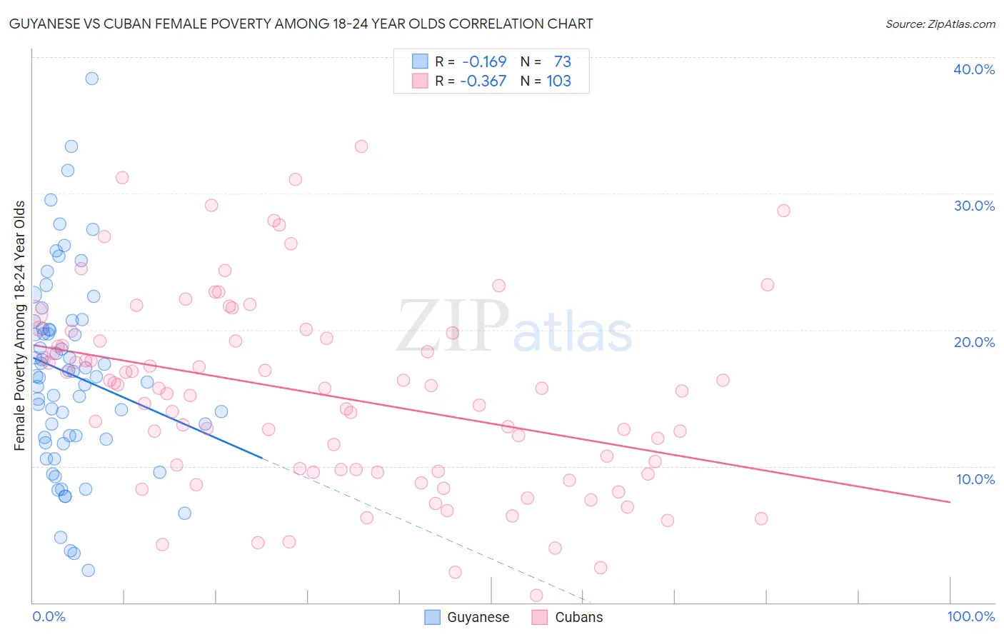 Guyanese vs Cuban Female Poverty Among 18-24 Year Olds