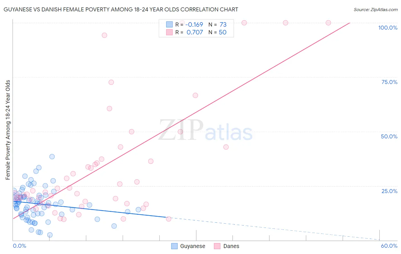 Guyanese vs Danish Female Poverty Among 18-24 Year Olds