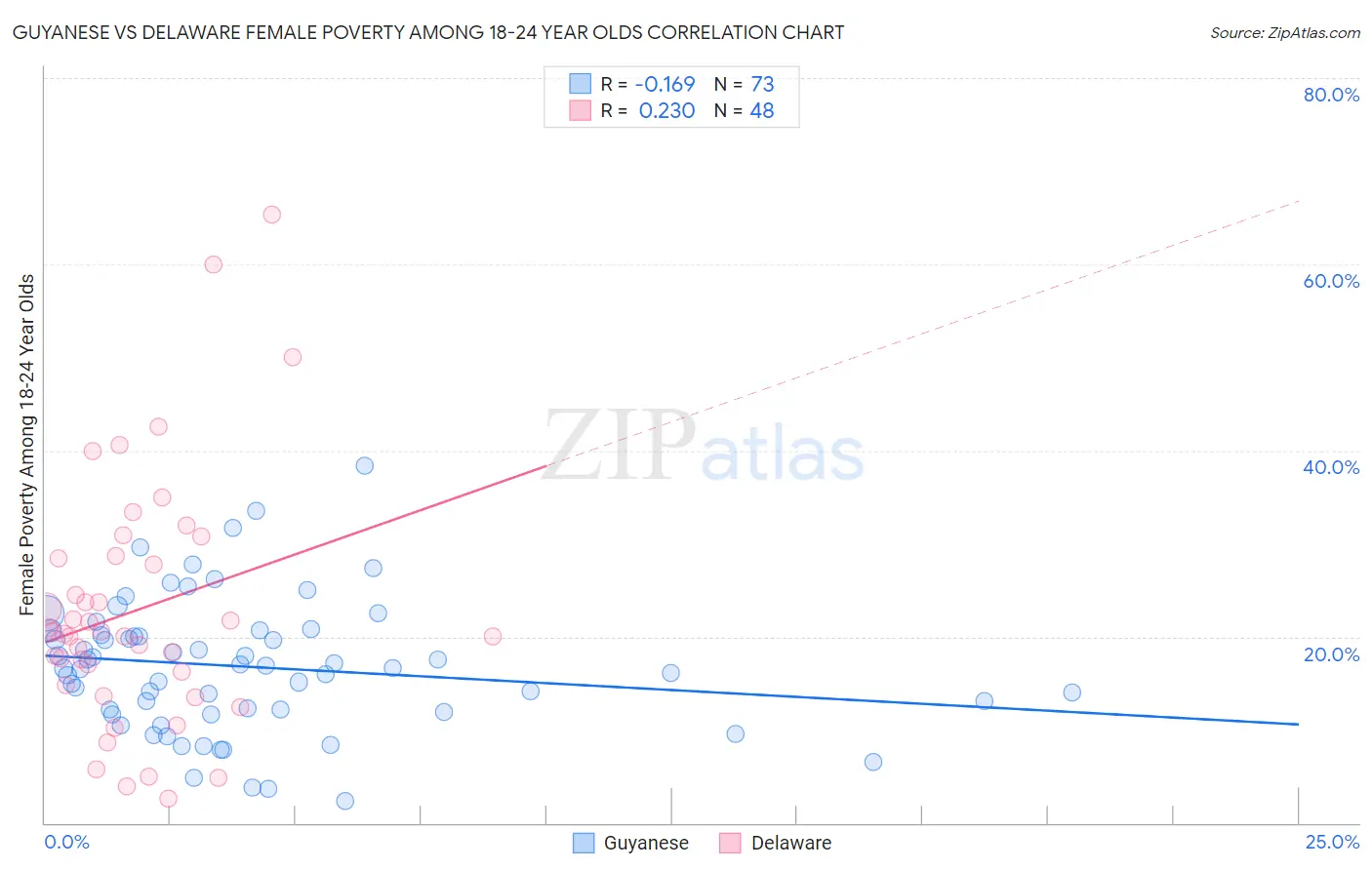 Guyanese vs Delaware Female Poverty Among 18-24 Year Olds