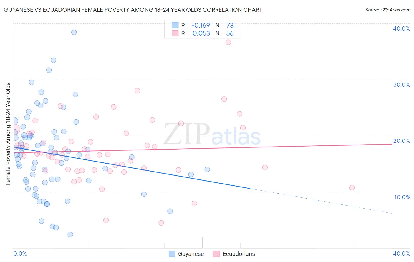 Guyanese vs Ecuadorian Female Poverty Among 18-24 Year Olds