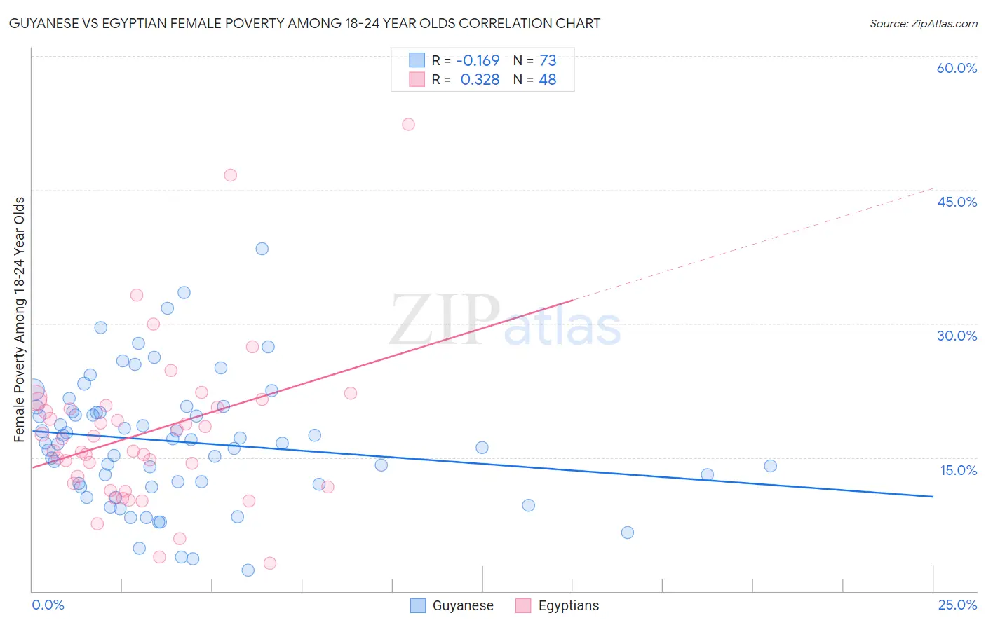Guyanese vs Egyptian Female Poverty Among 18-24 Year Olds