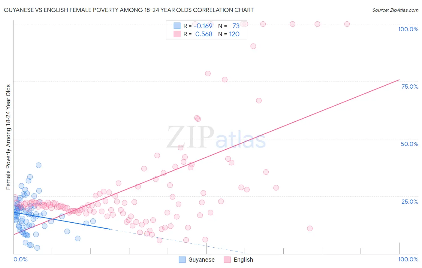 Guyanese vs English Female Poverty Among 18-24 Year Olds