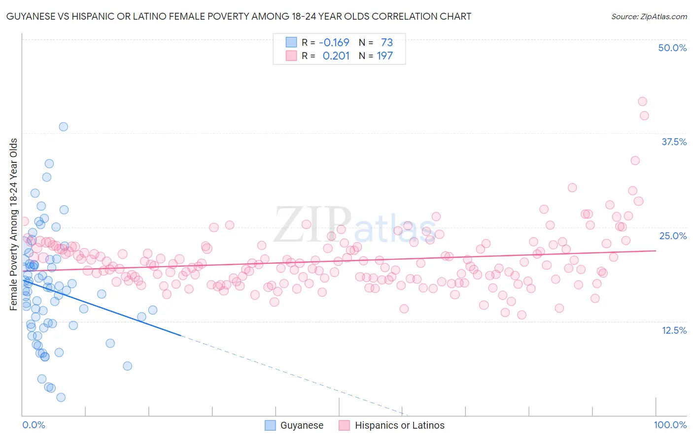 Guyanese vs Hispanic or Latino Female Poverty Among 18-24 Year Olds