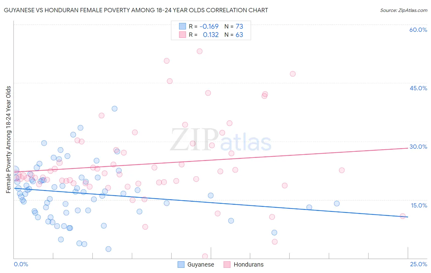 Guyanese vs Honduran Female Poverty Among 18-24 Year Olds
