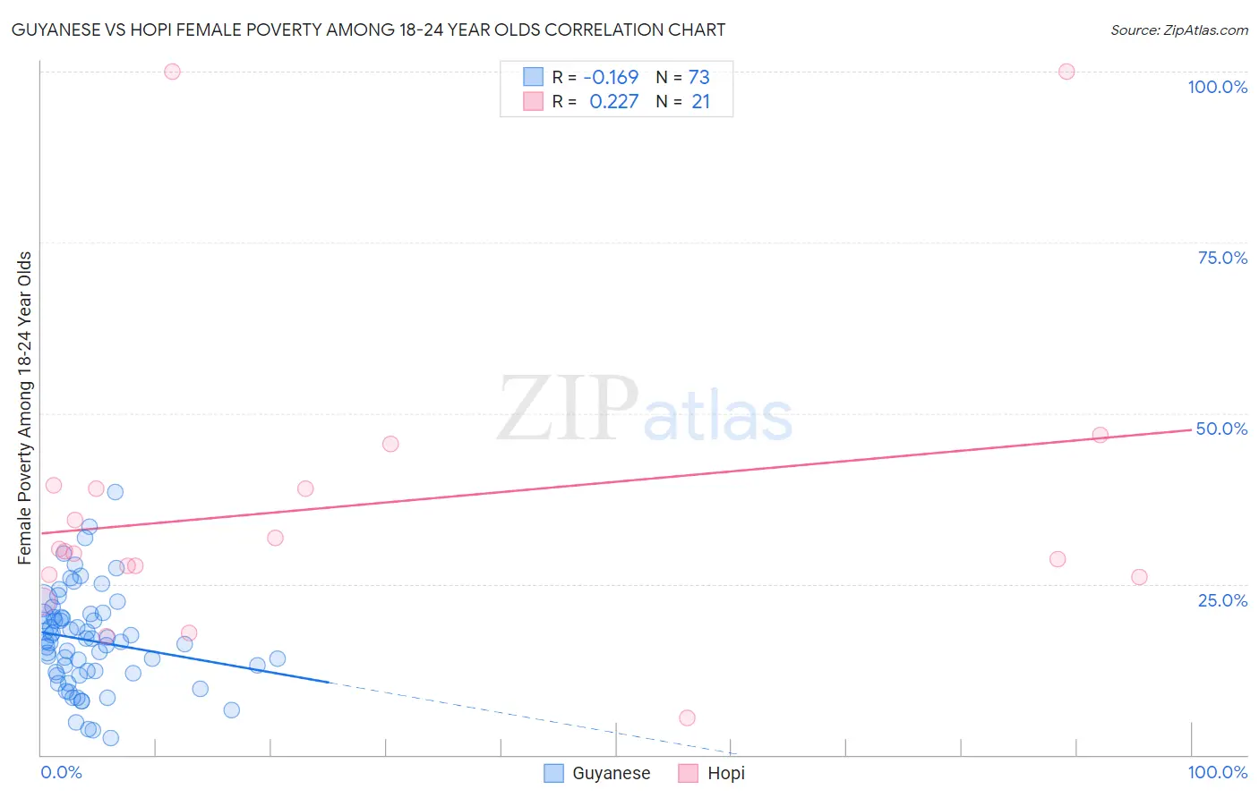 Guyanese vs Hopi Female Poverty Among 18-24 Year Olds