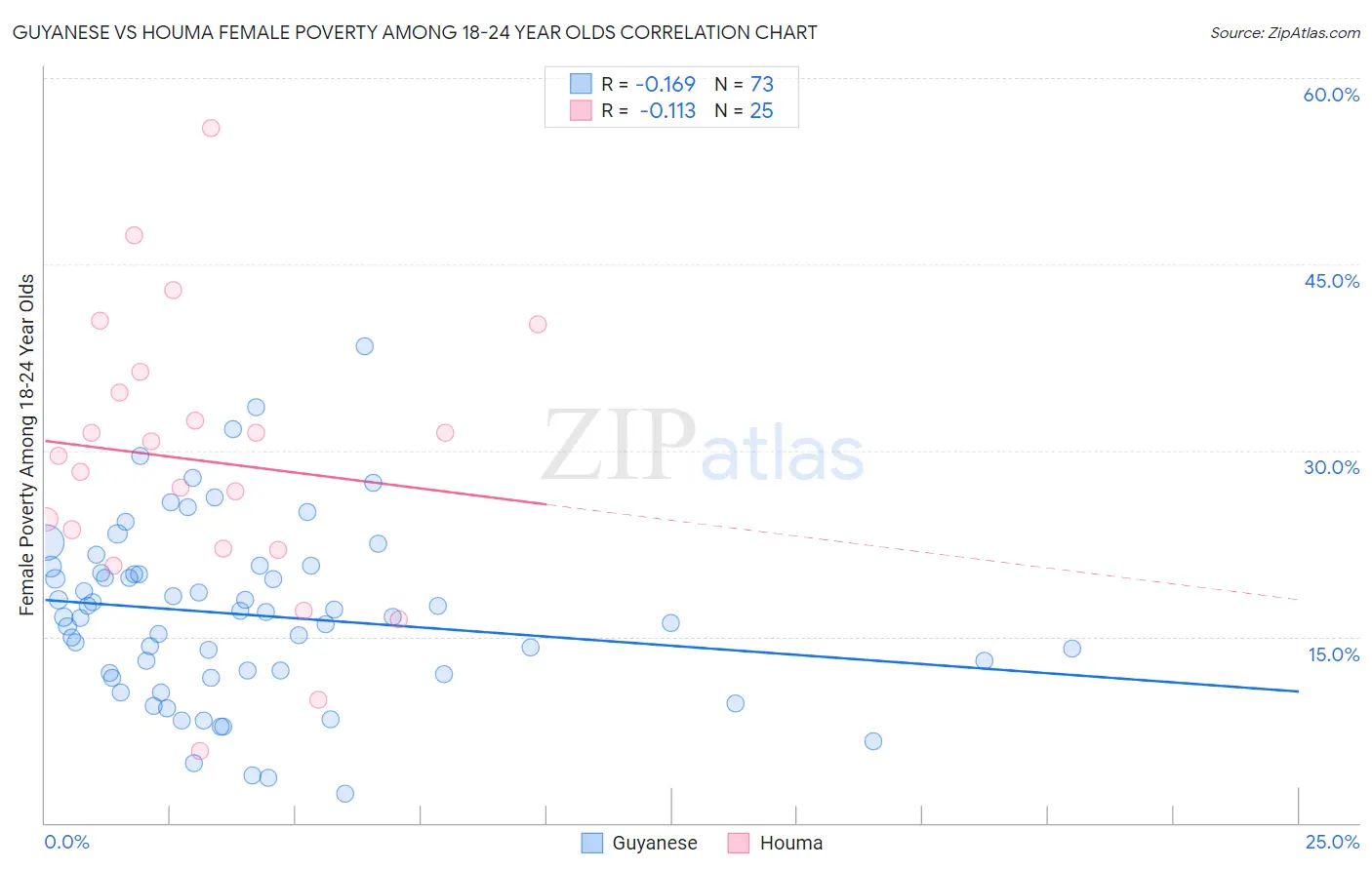 Guyanese vs Houma Female Poverty Among 18-24 Year Olds