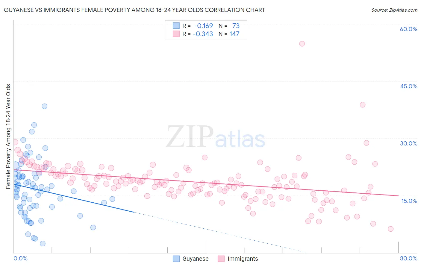 Guyanese vs Immigrants Female Poverty Among 18-24 Year Olds