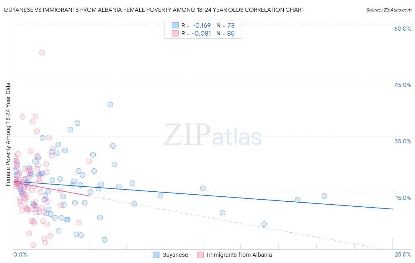 Guyanese vs Immigrants from Albania Female Poverty Among 18-24 Year Olds