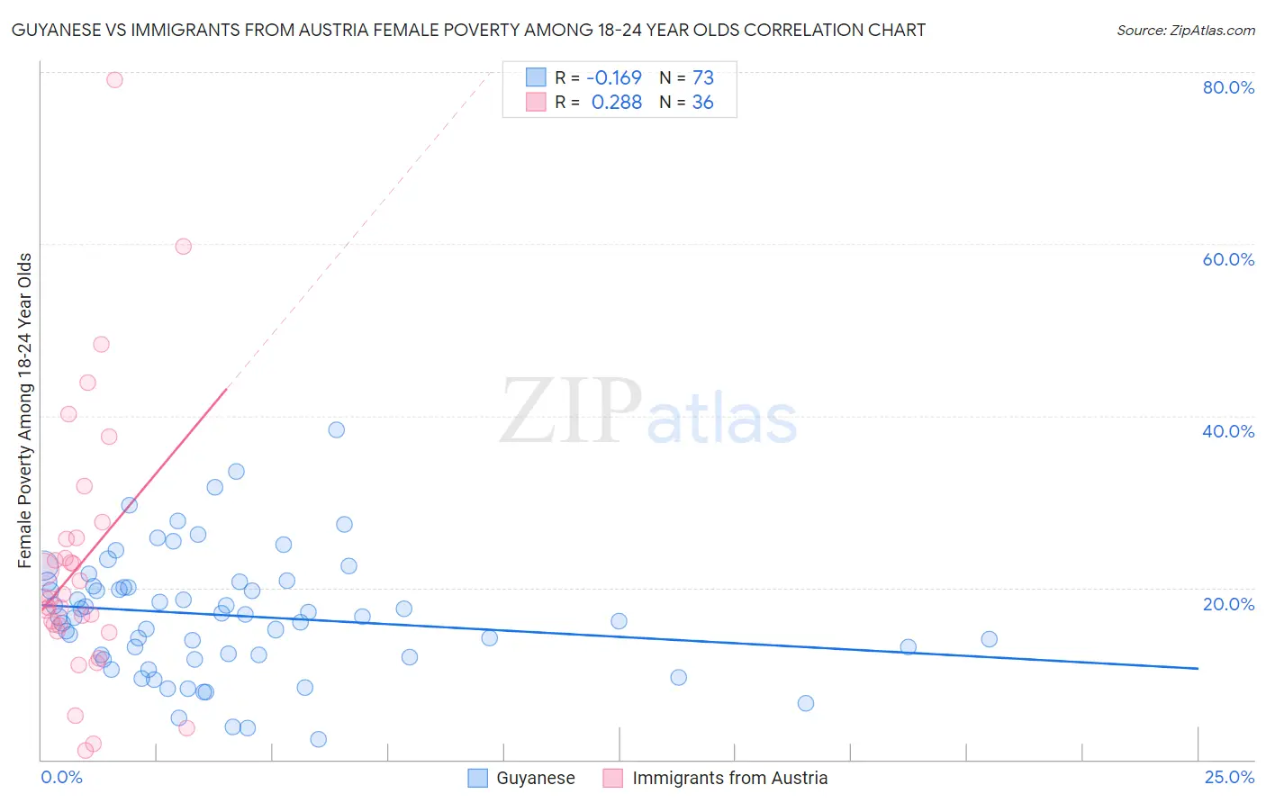 Guyanese vs Immigrants from Austria Female Poverty Among 18-24 Year Olds