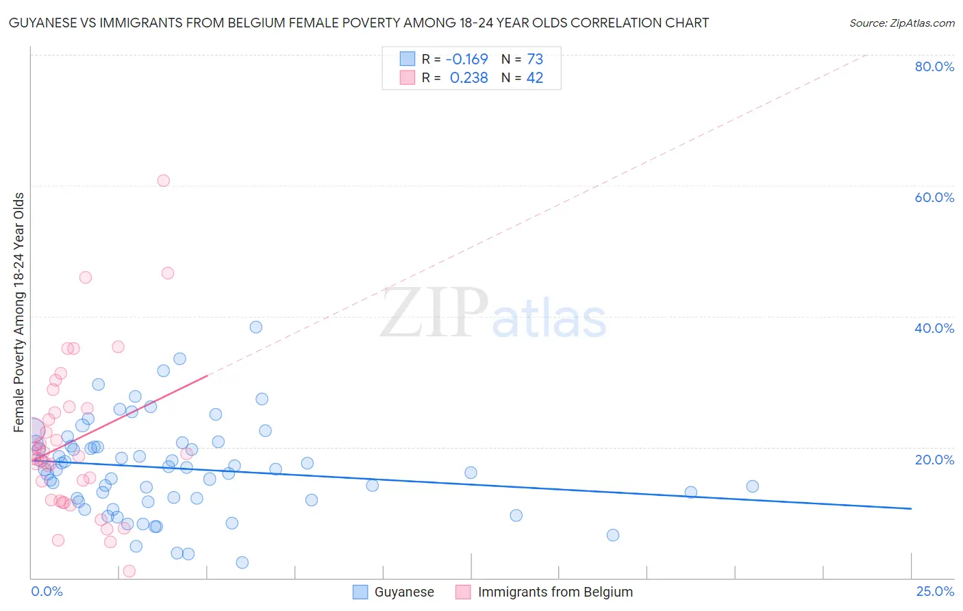 Guyanese vs Immigrants from Belgium Female Poverty Among 18-24 Year Olds