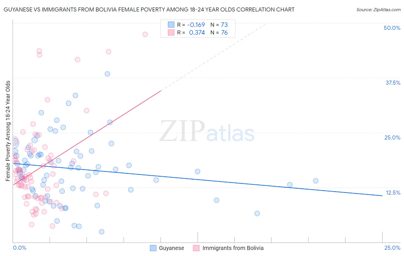 Guyanese vs Immigrants from Bolivia Female Poverty Among 18-24 Year Olds