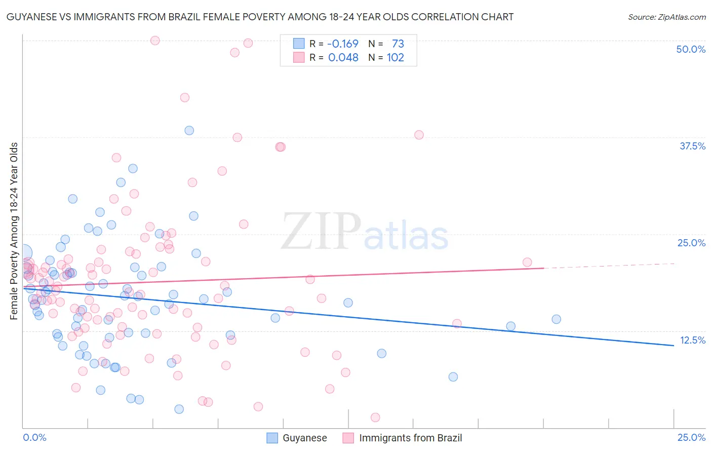 Guyanese vs Immigrants from Brazil Female Poverty Among 18-24 Year Olds