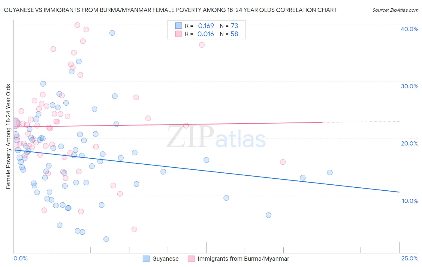 Guyanese vs Immigrants from Burma/Myanmar Female Poverty Among 18-24 Year Olds