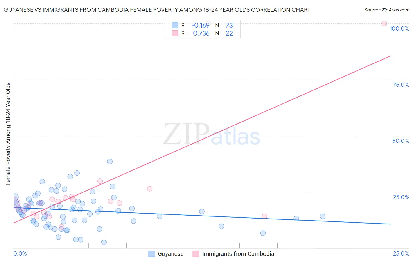 Guyanese vs Immigrants from Cambodia Female Poverty Among 18-24 Year Olds