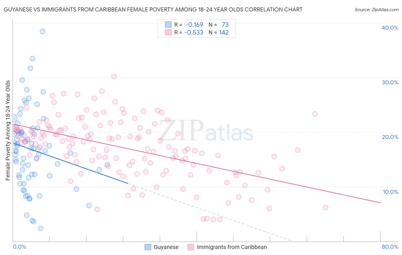 Guyanese vs Immigrants from Caribbean Female Poverty Among 18-24 Year Olds