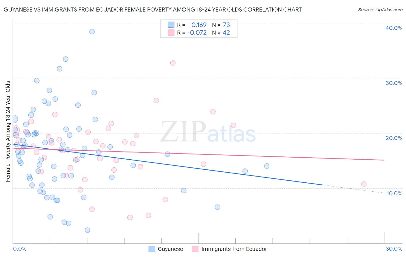 Guyanese vs Immigrants from Ecuador Female Poverty Among 18-24 Year Olds