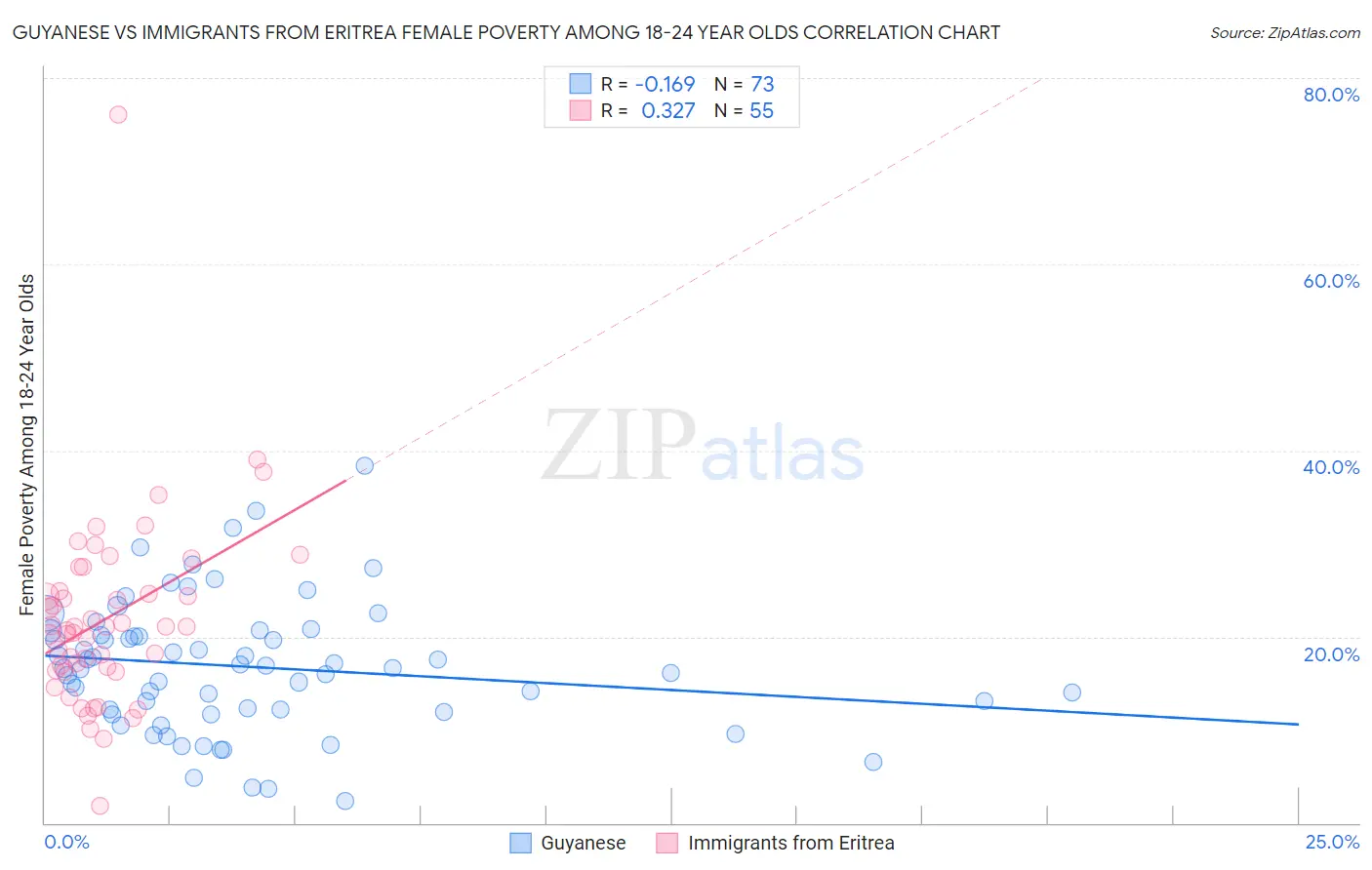 Guyanese vs Immigrants from Eritrea Female Poverty Among 18-24 Year Olds