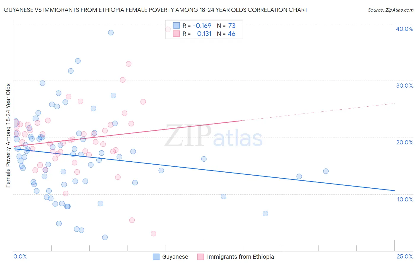 Guyanese vs Immigrants from Ethiopia Female Poverty Among 18-24 Year Olds