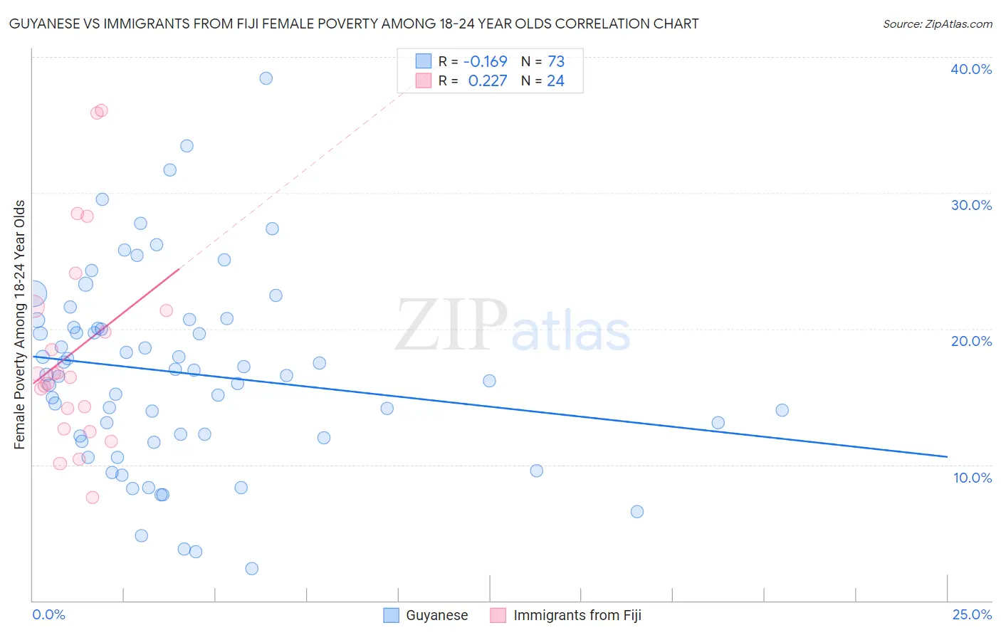 Guyanese vs Immigrants from Fiji Female Poverty Among 18-24 Year Olds