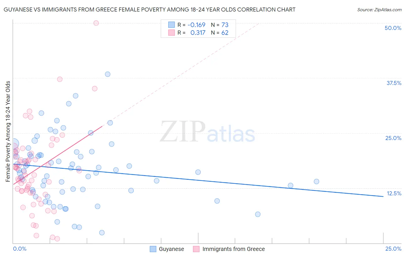 Guyanese vs Immigrants from Greece Female Poverty Among 18-24 Year Olds