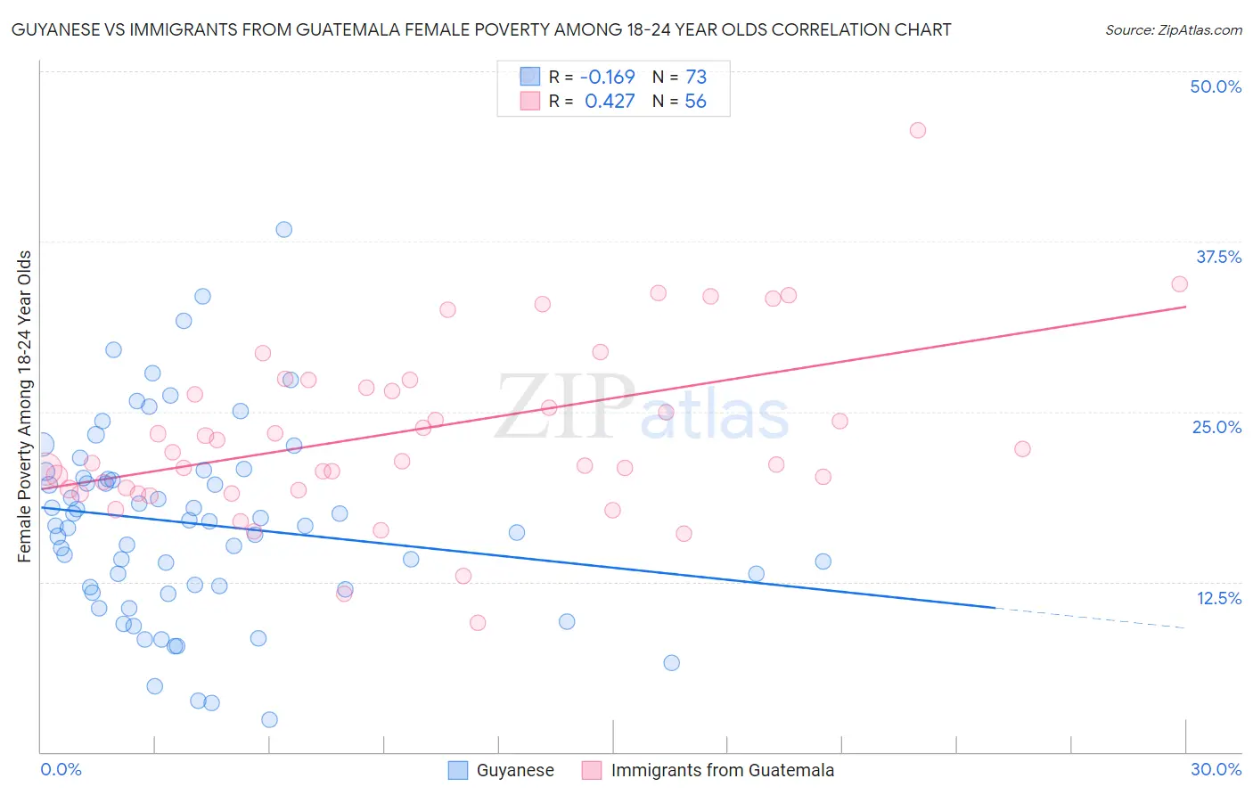 Guyanese vs Immigrants from Guatemala Female Poverty Among 18-24 Year Olds