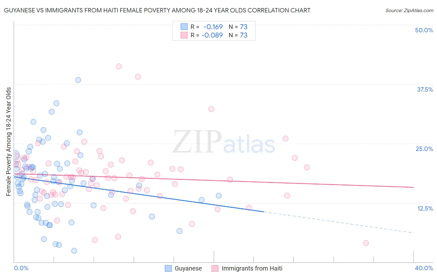 Guyanese vs Immigrants from Haiti Female Poverty Among 18-24 Year Olds