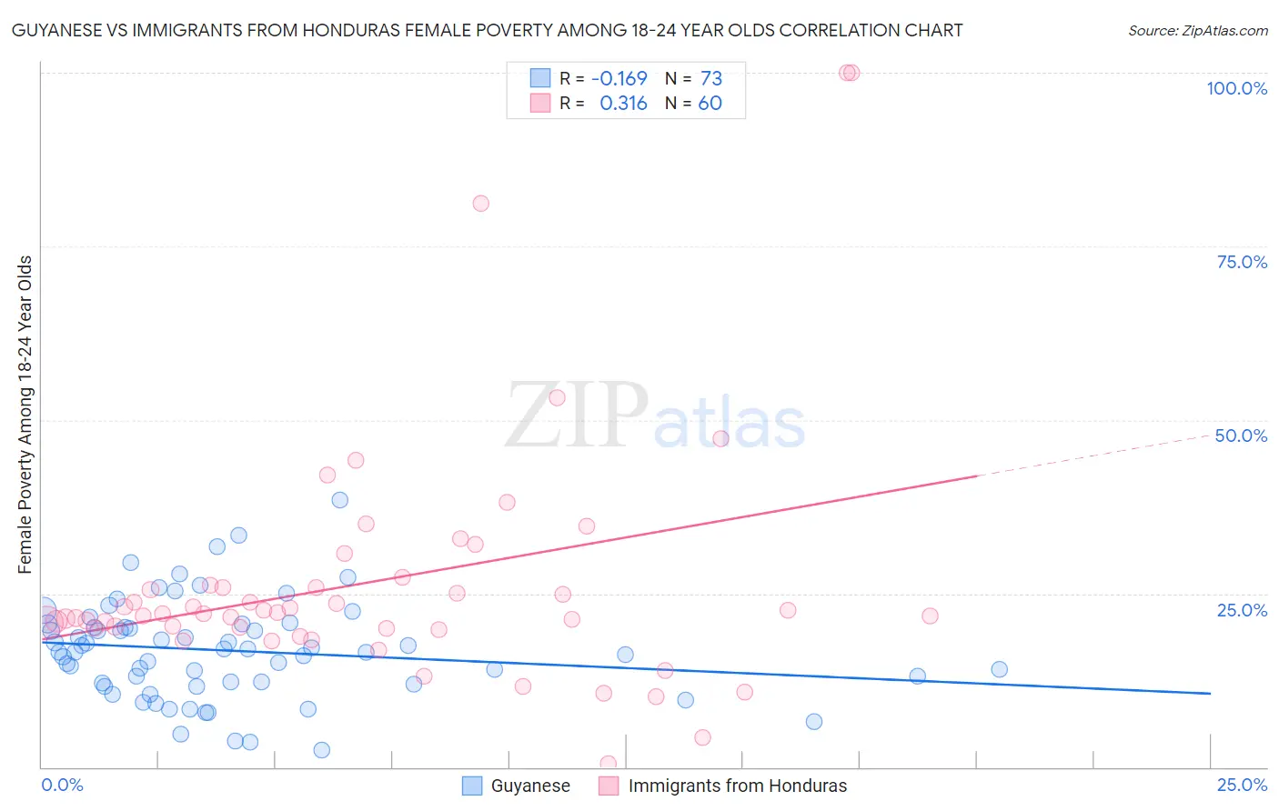 Guyanese vs Immigrants from Honduras Female Poverty Among 18-24 Year Olds