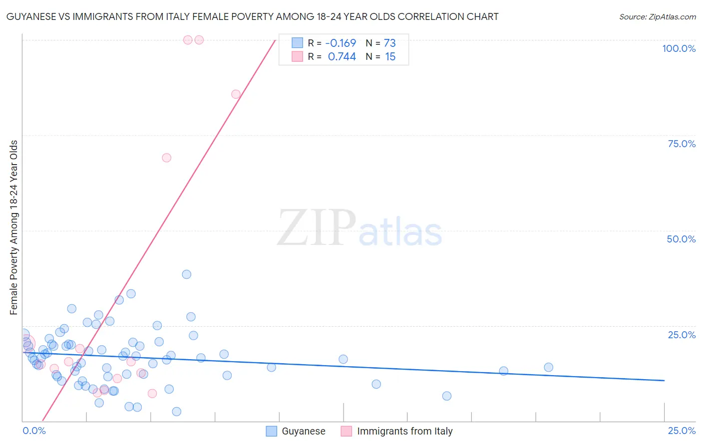 Guyanese vs Immigrants from Italy Female Poverty Among 18-24 Year Olds