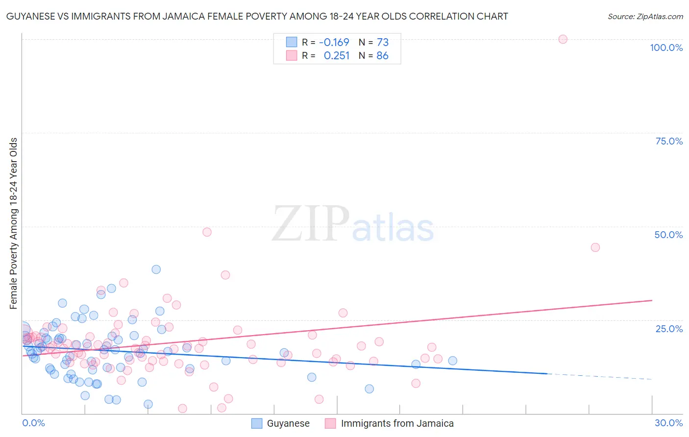 Guyanese vs Immigrants from Jamaica Female Poverty Among 18-24 Year Olds