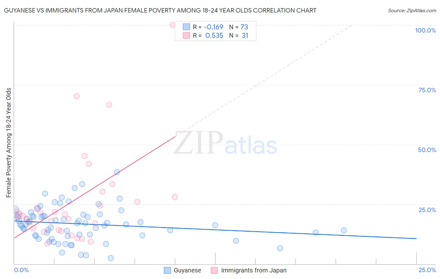 Guyanese vs Immigrants from Japan Female Poverty Among 18-24 Year Olds