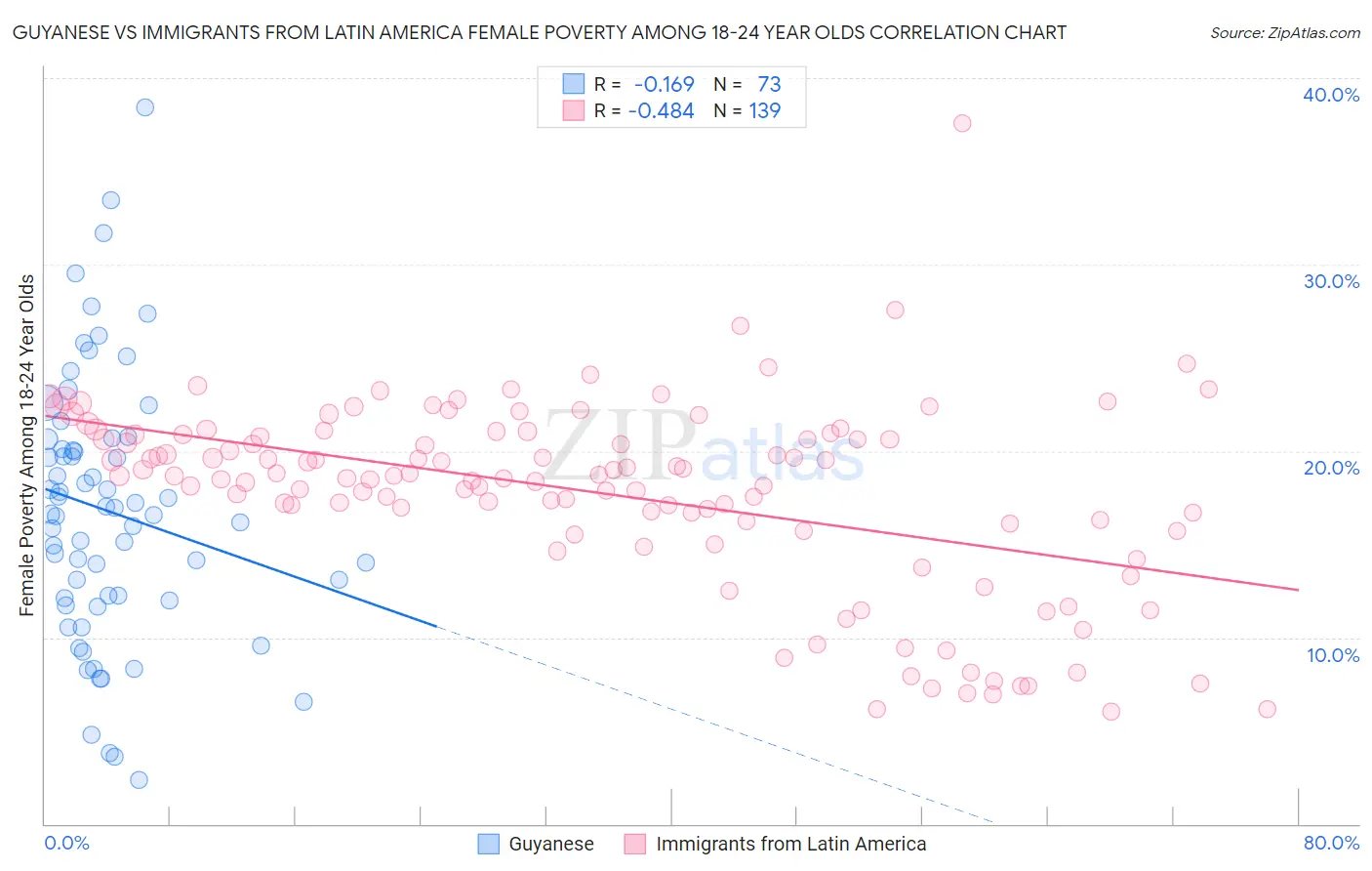 Guyanese vs Immigrants from Latin America Female Poverty Among 18-24 Year Olds