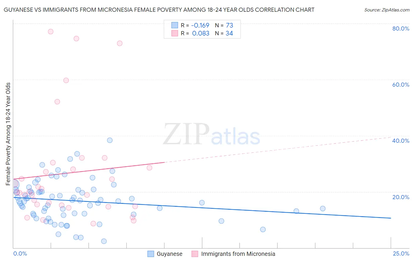 Guyanese vs Immigrants from Micronesia Female Poverty Among 18-24 Year Olds