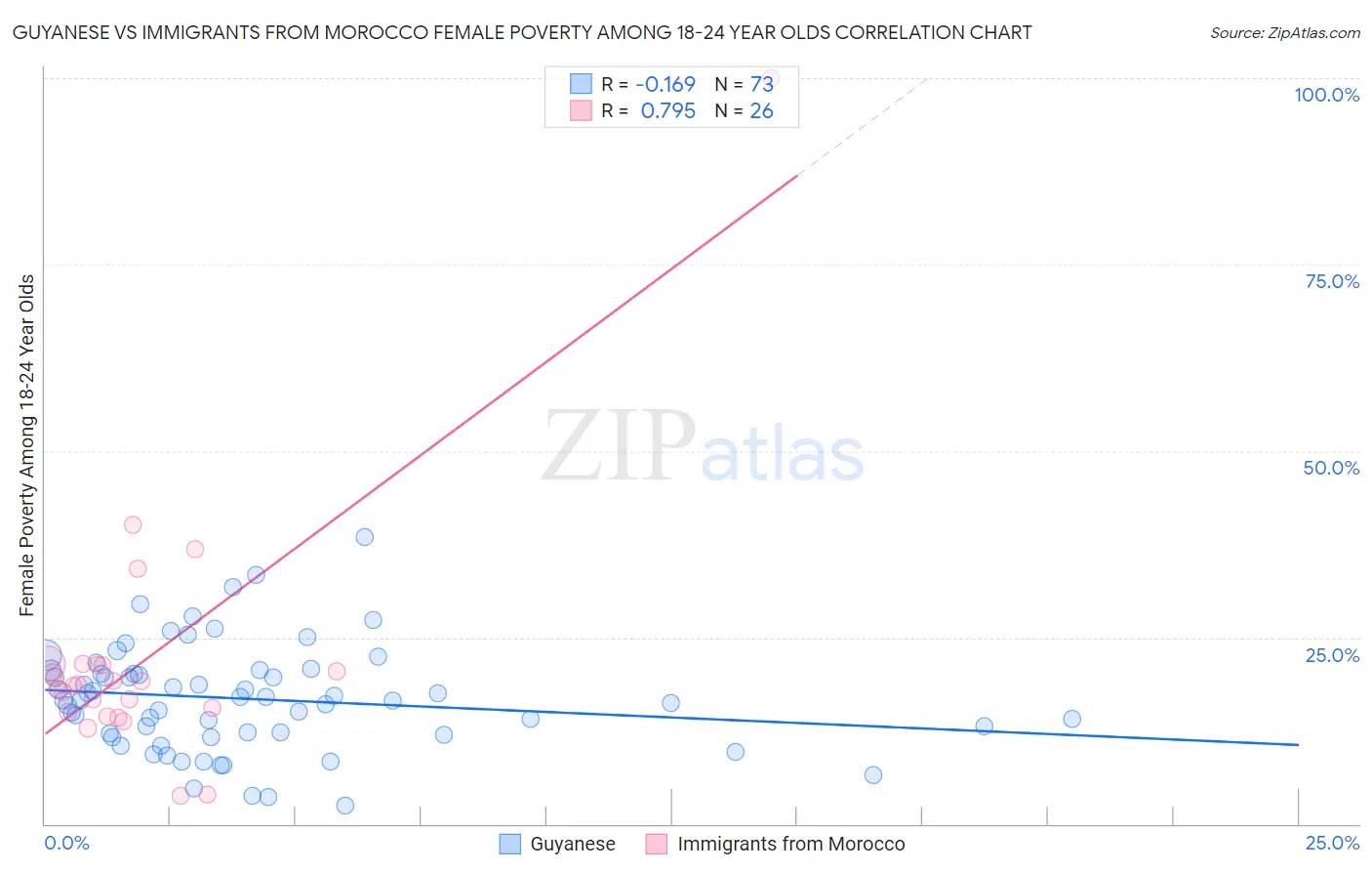 Guyanese vs Immigrants from Morocco Female Poverty Among 18-24 Year Olds