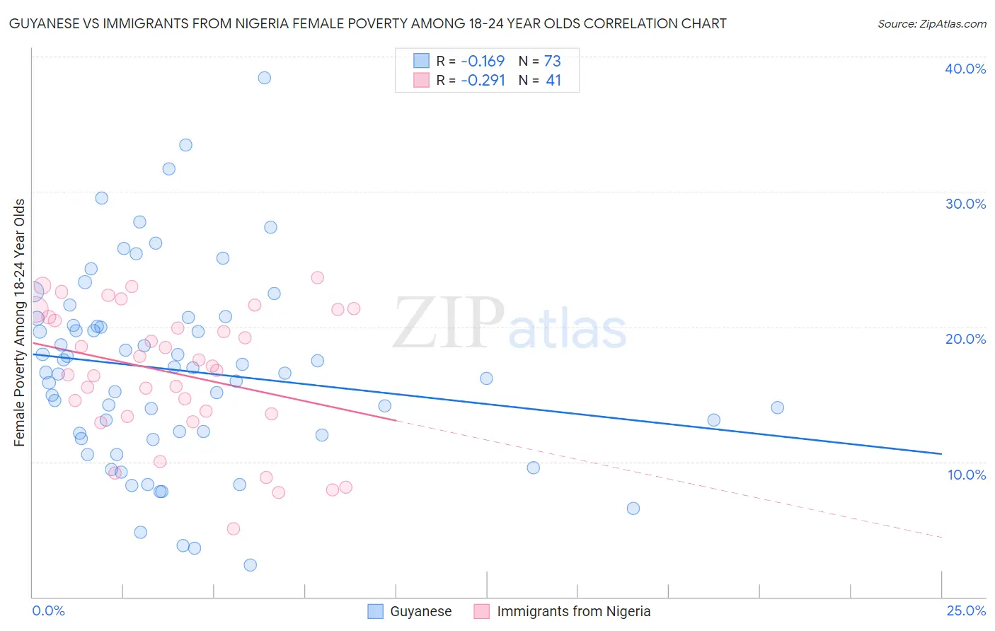 Guyanese vs Immigrants from Nigeria Female Poverty Among 18-24 Year Olds