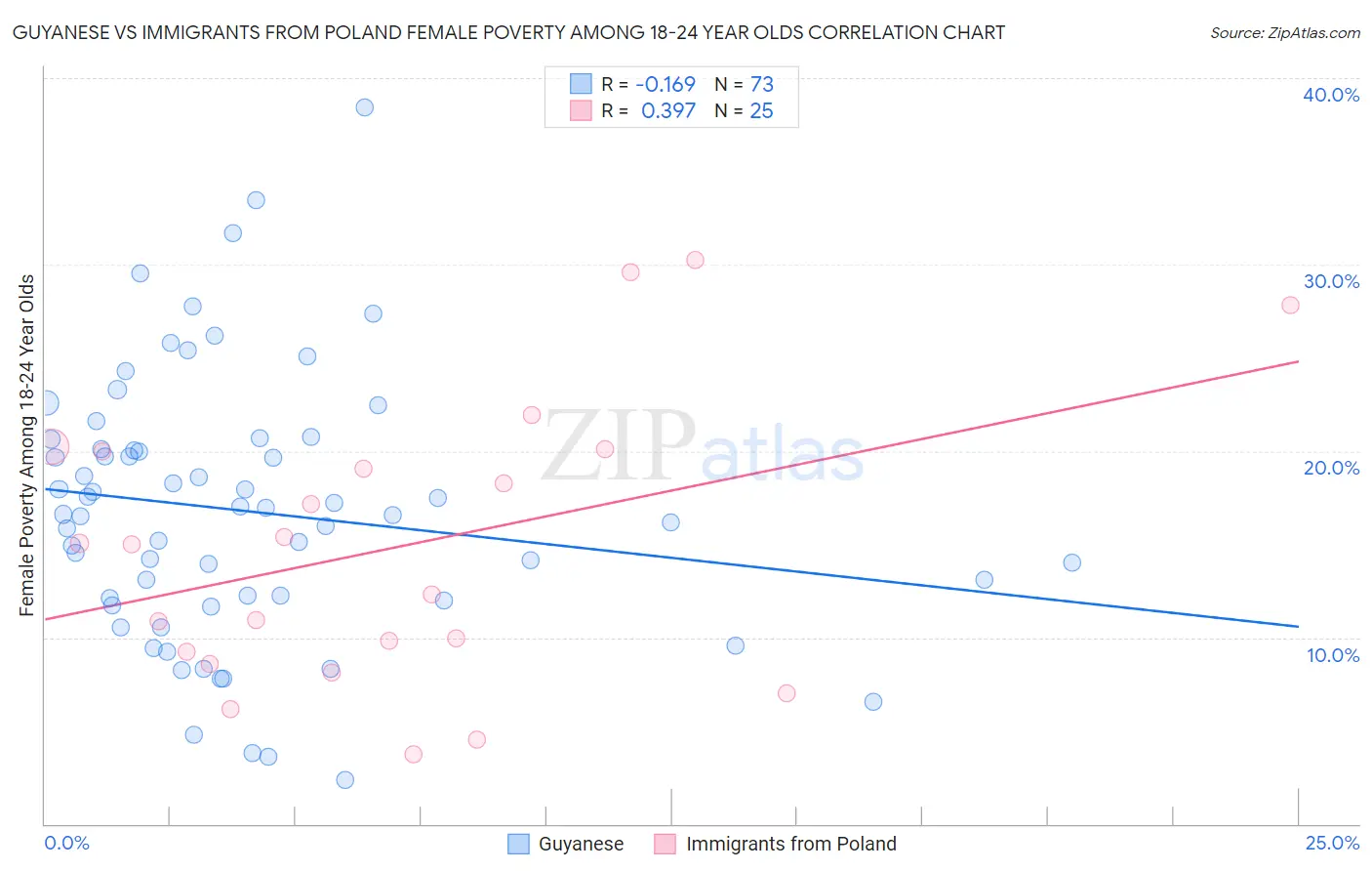Guyanese vs Immigrants from Poland Female Poverty Among 18-24 Year Olds
